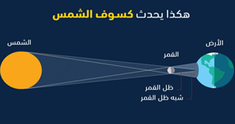 كسوف جزئي للشمس (86%) يشاهد من الوطن العربي