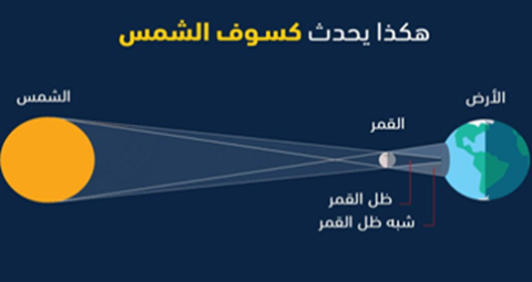 كسوف جزئي للشمس (86%) يشاهد من الوطن العربي 