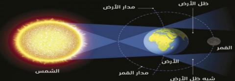 خسوف كلي للقمر لا يشاهد من الوطن العربي